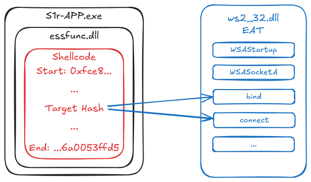 Recover shellcode from knwon hashes